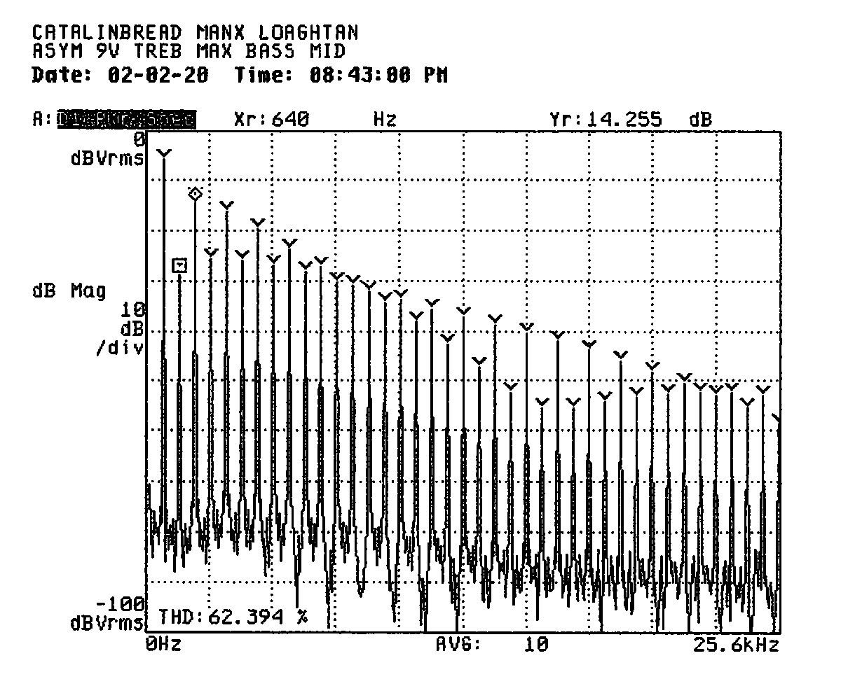 A frequency-domain plot labeled to indicate it was taken with the power
supply set to nine volts, the treble knob at maximum, and the bass knob set to
the middle. The plot shows a smooth but steep fall-off in odd-order products up
to about the 25th harmonic where the contribution of odd-order products starts
to rise again. Meanwhile, the even-order products to not fall off as fast,
remaining strong throughout the plot and even dominating from the 18th through
the 30th harmonics.