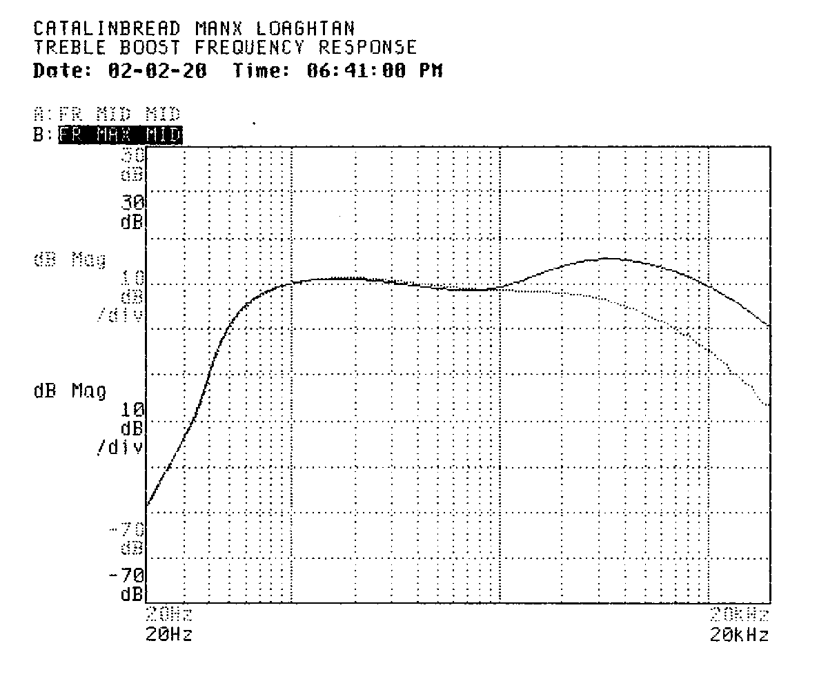 A frequency response trace labeled Treble Boost Frequency Response shows
a pronounced increase in treble frequencies and close match in bass and mid
frequencies superimposed over the previous baseline trace. The bump up in
treble frequencies along with the small peak in bass frequencies that this
trace has in common with the baseline begins to highlight a small dip in
the mid-range frequencies.