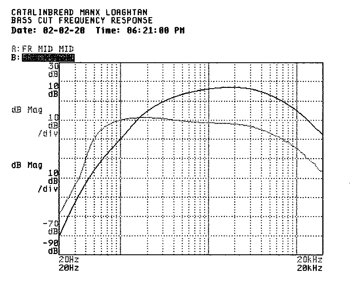 A frequency response trace labeled Bass Cut Frequency Response shows
a distinct reduction of bass response and essentially unchanged treble
response superimposed over the previous baseline trace.