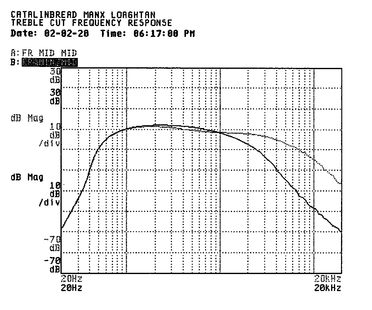 A frequency response trace labeled Treble Cut Frequency Response shows
a pronounced decrease in treble frequencies, a tiny boost in mids, and a close
match in bass frequencies superimposed over the previous baseline trace. The
small dip apparent in the treble boost trace is not apparent in this trace.