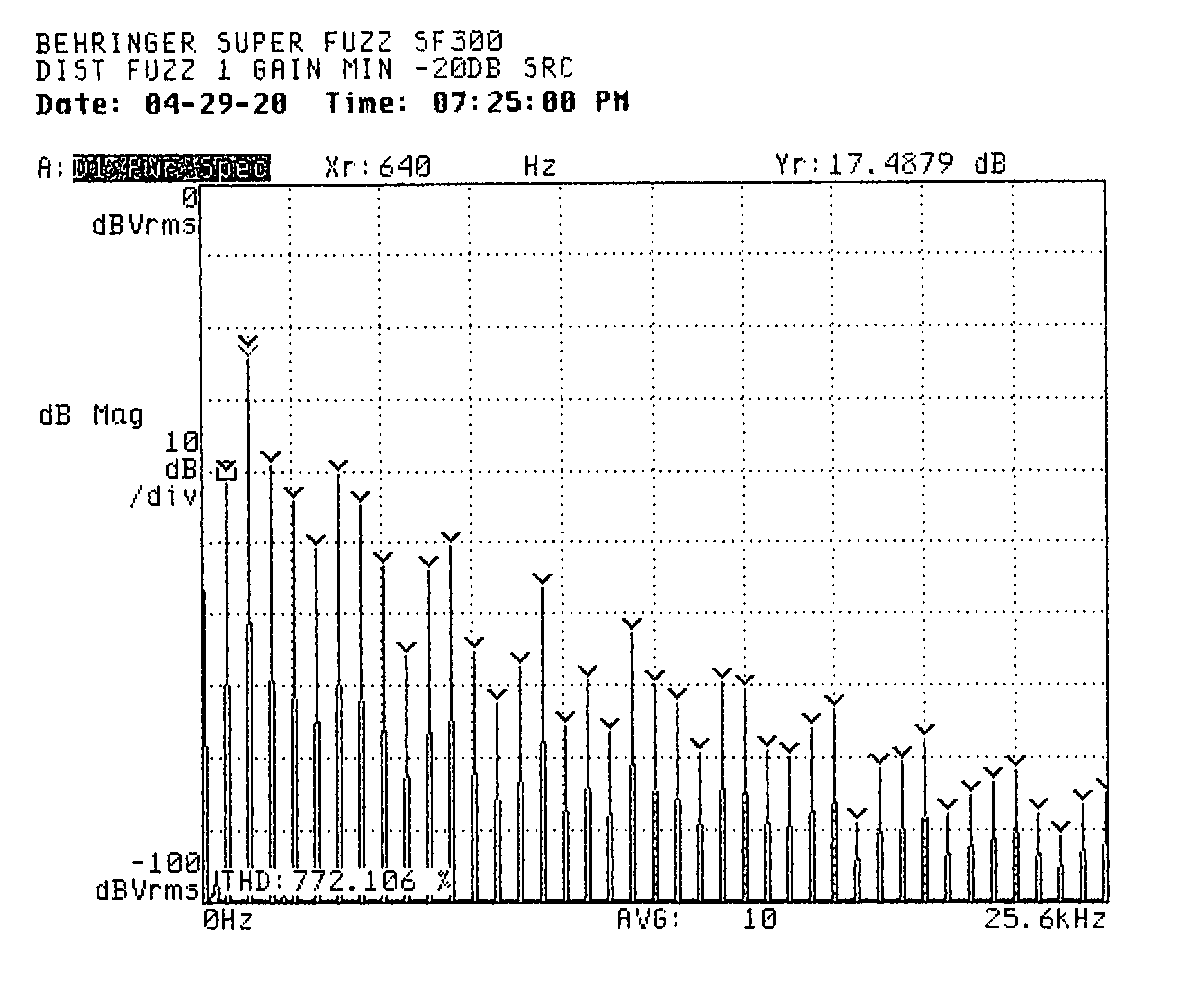 A frequency domain
plot labeled to indicate Fuzz 1 setting with minimum gain and a -20 decibel
source signal shows a second harmonic about 20 decibels higher than the
fundamental and third harmonic. By 25.6 kilohertz, the distortion products
drop off to more than 60 decibels below the second harmonic. A marker indicates
that the second harmonic is 17.5 decibels above the fundamental. A label
indicates total harmonic distortion of 772 percent.