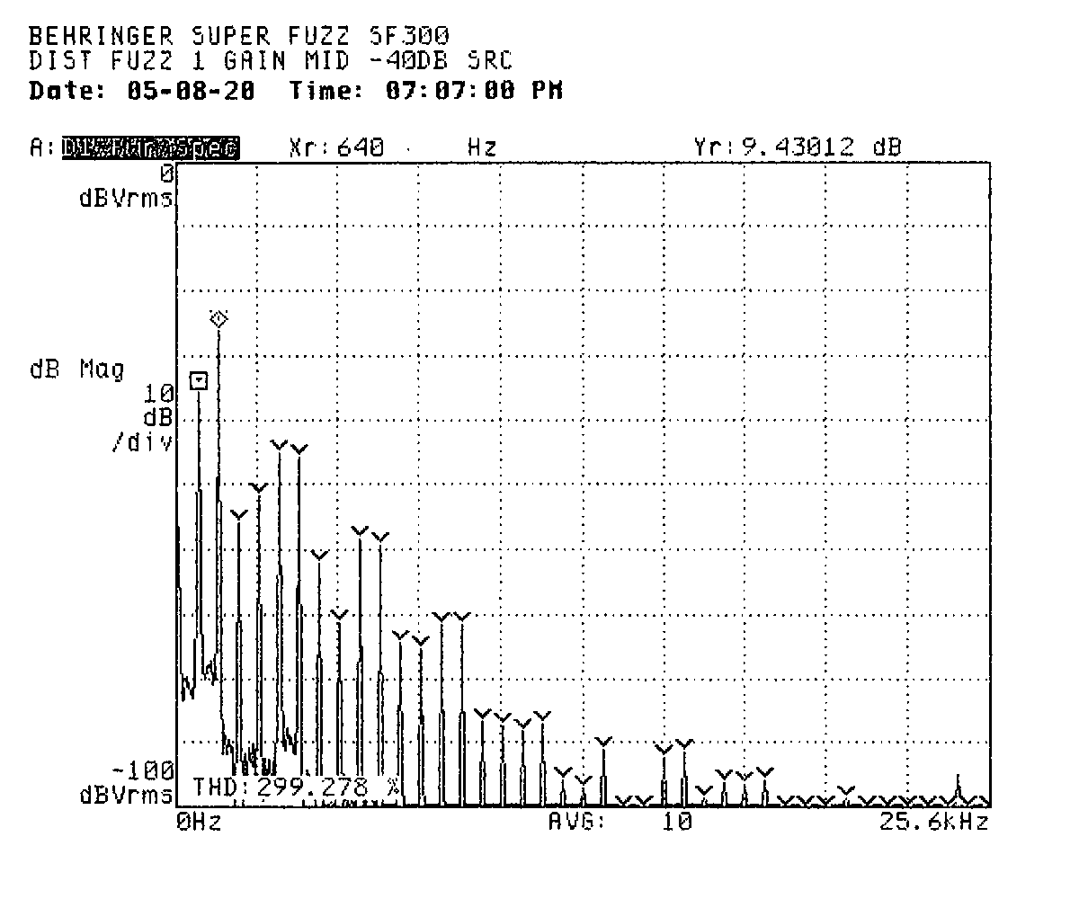 A frequency domain
plot labeled to indicate Fuzz 1 setting with gain set to the middle and a
-40 decibel source signal shows a second harmonic about 10 decibels above the
fundamental and distortion products below -90 decibels relative to one volt
RMS by about 12 kilohertz. A marker indicates the second harmonic is 9.4
decibels above the fundamental. A label indicates total harmonic distortion
of 299 percent.