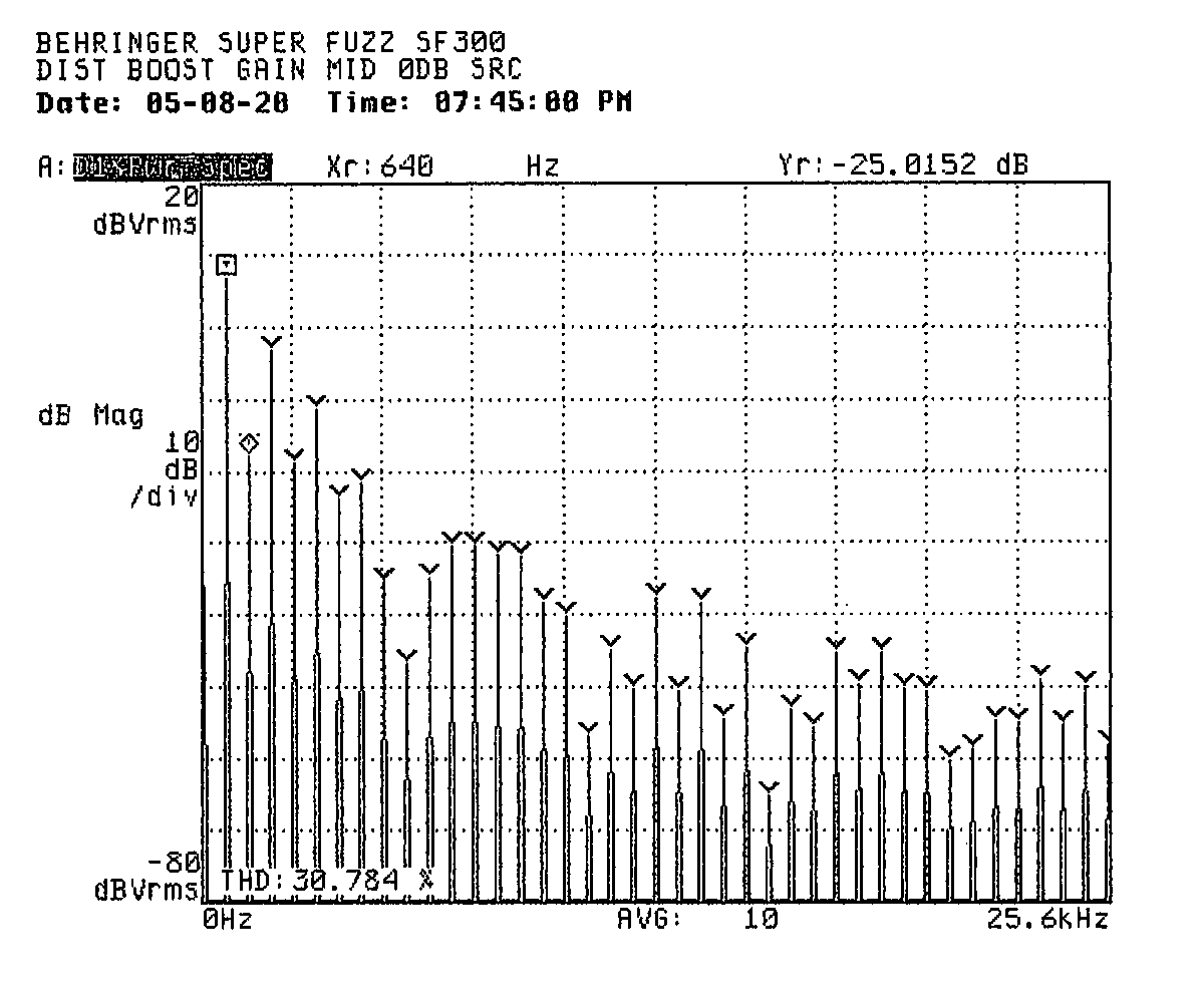 A frequency domain plot
labeled to indicate Boost setting, gain in the middle position, and a source
level of 0 decibels shows predominatly odd-order distortion products tapering
off to about 60 decibels below the fundamental by 25.6 kilohertz. A marker
indicates the second harmonic is 25 decibels below the fundamental. A label
indicates total harmonic distortion of 31 percent.