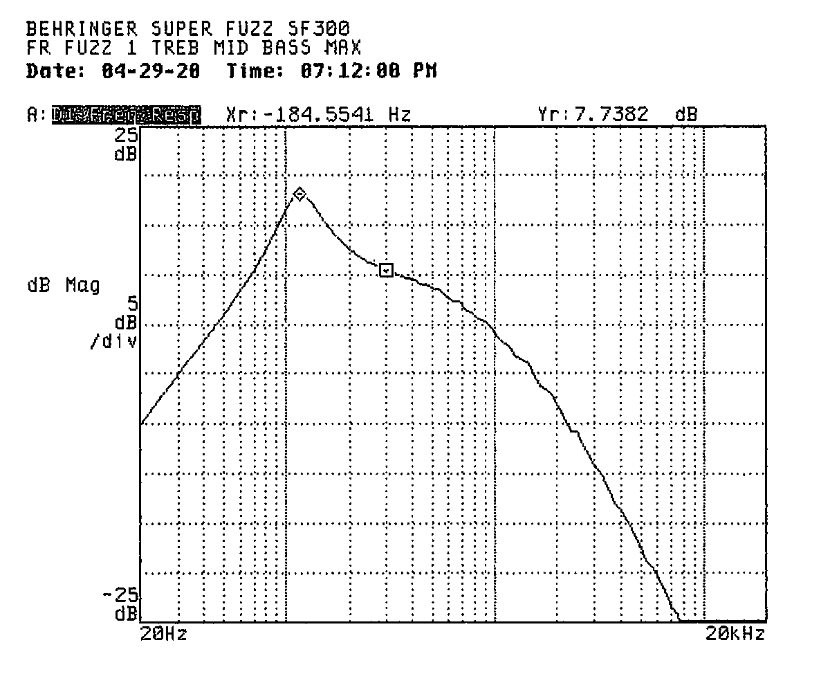 A frequency response
plot labeled to indicate Fuzz 1 setting with treble set in the middle and
bass set to maximum shows a single bass peak whose roll-off proceeds through
an inflection point on its way to an eventual treble roll-off. The bass peak
is at about 100 Hertz with a bandwidth of about 50 Hertz. The inflection point
is at about 300 Hertz and eight decibels down from the bass peak. The treble
corner frequency appears to be about 500 Hertz.