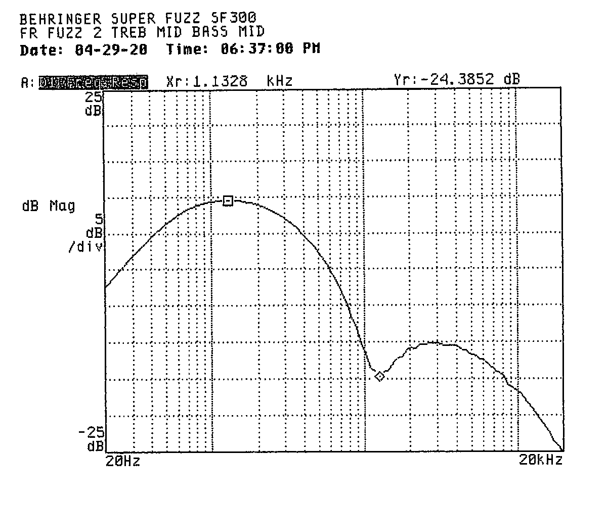 A frequency response
plot labeled to indicate Fuzz 2 setting with treble and bass both set to the
middle shows a broad peak at around 100 Hertz and a narrower peak about 20
decibels down at about 3,000 Hertz. A marker indicates that the trough between
the peaks at about 1,300 Hertz is 24.4 decibels down from the main peak.