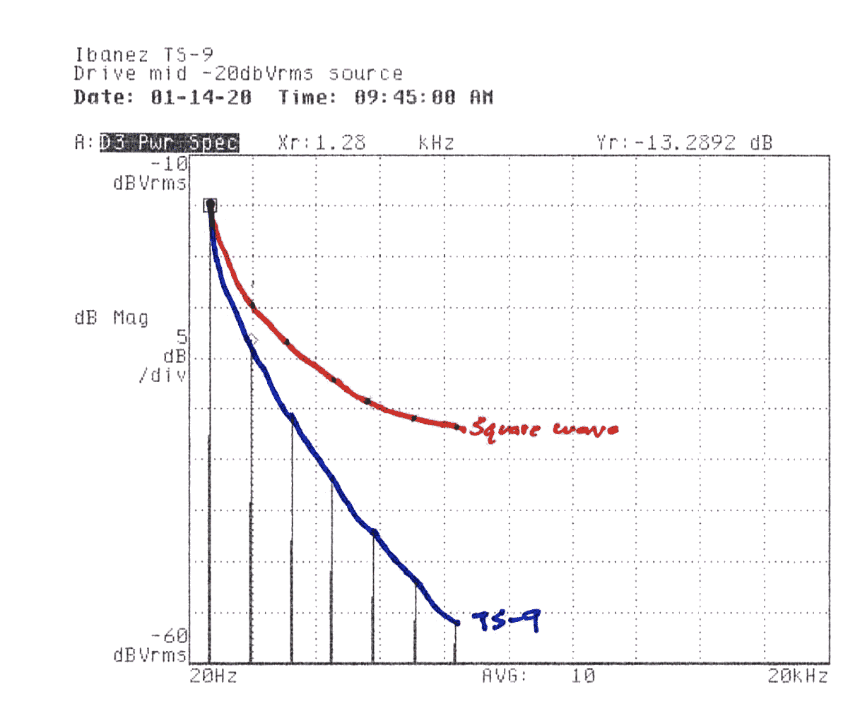 A power spectrum plot overlaid with hand-drawn annotations depicting
two curves of decreasing harmonic power: one following the measurement,
decreasing sharply, labeled 'TS-9' and one decreasing at a much more leisurely
rate, labeled 'Square wave'. A caption indicates the source level was
-20dBVrms.