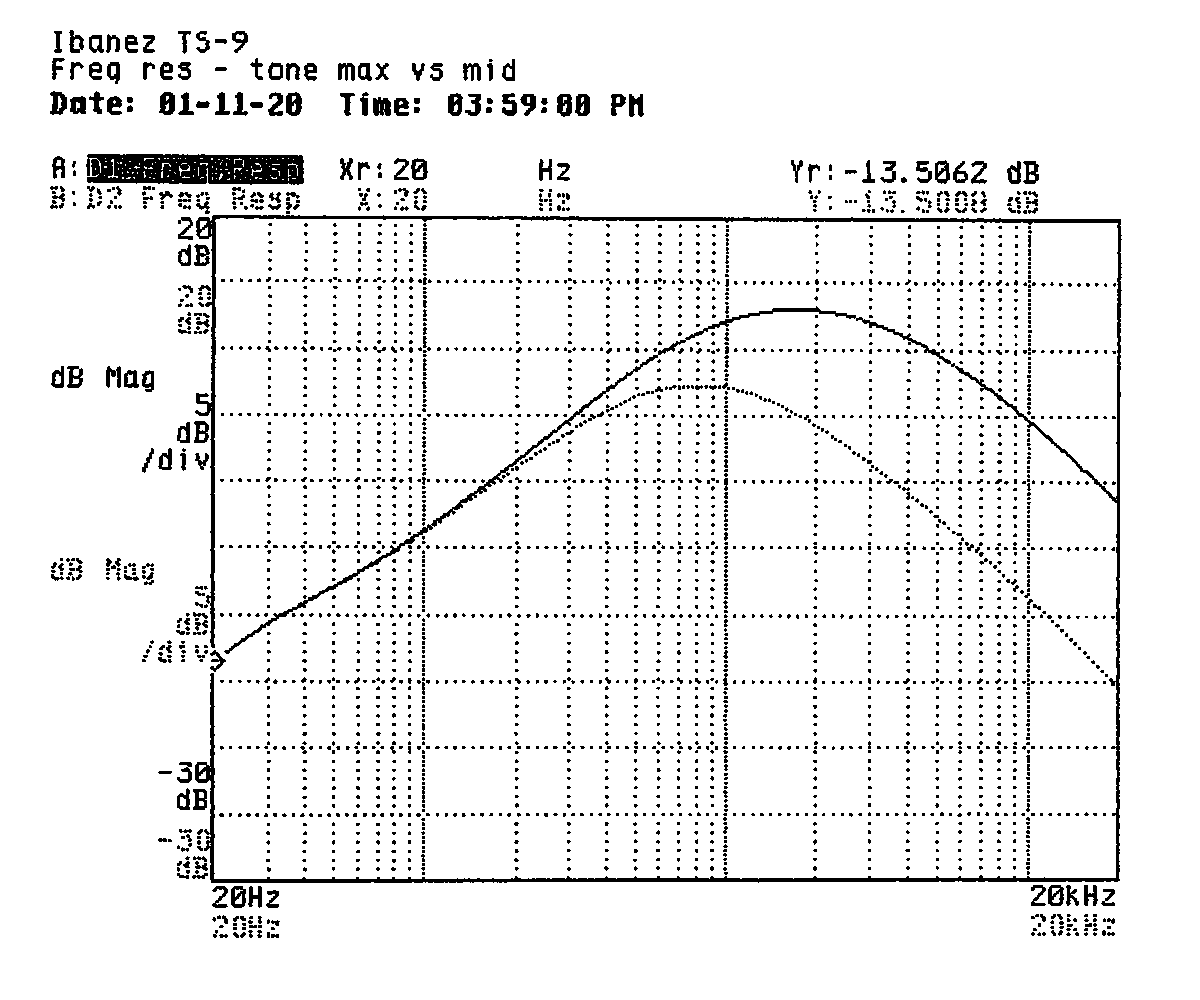 Two frequency response curves, each having the characteristic shape
of a band-pass filter. The curve in the foreground has a higher peak response
and its passband is higher in frequency than that of the curve in the
background.