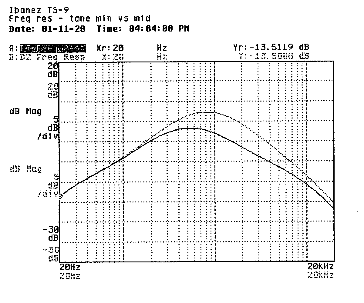 Two frequency response curves, each having the characteristic shape
of a band-pass filter. The curve in the foreground has a lower peak response
and its passband is lower in frequency than that of the curve in the
background.