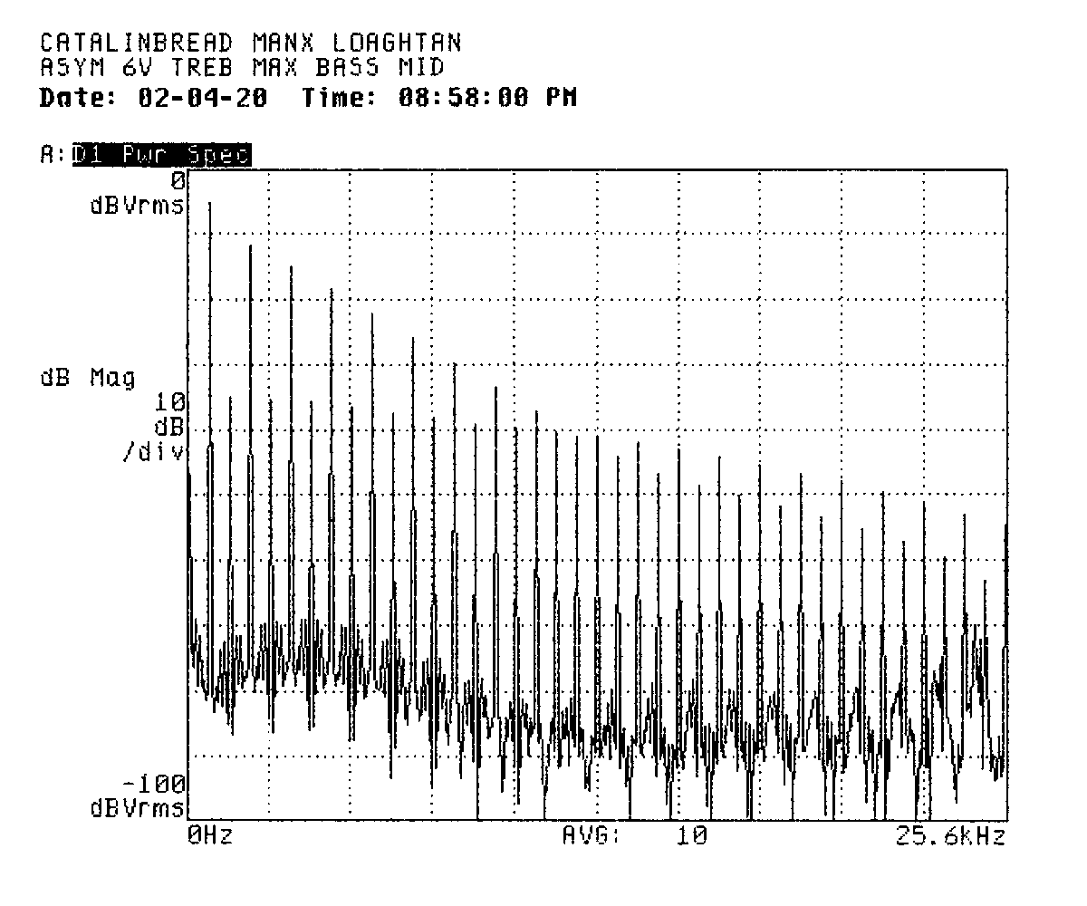 A frequency-domain plot labeled to indicate it was taken with the power
supply set to six volts, the treble knob at maximum, and the bass knob set to
the middle. The plot shows odd-order distortion products falling off
more-or-less smoothly while the even-order products hold steady through the
18th harmonic before starting to fall off a little (though by this point the
odd-order products are falling off faster and the even-order products
dominate).