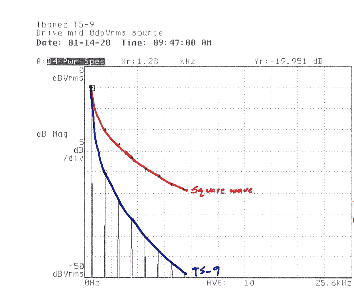 A power spectrum plot overlaid with hand-drawn annotations depicting
two curves of decreasing harmonic power: one following the measurement,
decreasing sharply, labeled 'TS-9' and one decreasing at a more leisurely
rate, labeled 'Square wave'. A caption indicates the source level was
0dBVrms.
